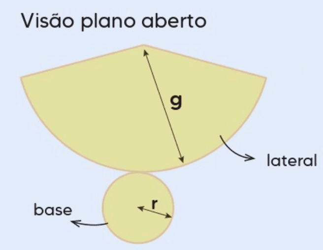 Volume do cone
Tronco de cone
Tipos de cone
Três características do cone
Cone reto
Planificação do cone
Cone oblíquo
Elementos do cone