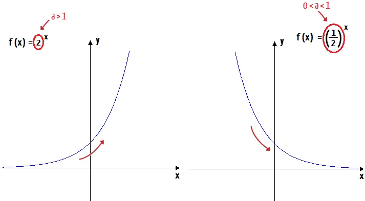 Gráfico função exponencial crescente e decrescente
