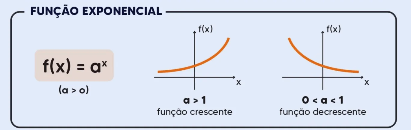 Função exponencial explicação visual