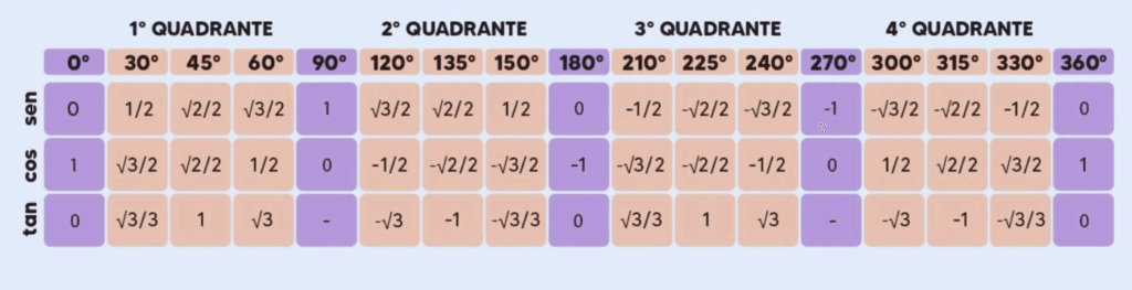 Círculo trigonométrico seno
Círculo trigonométrico completo
Ciclo trigonométrico seno e cosseno
Para que serve o círculo trigonométrico
Ciclo trigonométrico resumo
Círculo trigonométrico cosseno
Círculo trigonométrico exercícios pdf
Círculo trigonométrico tangente