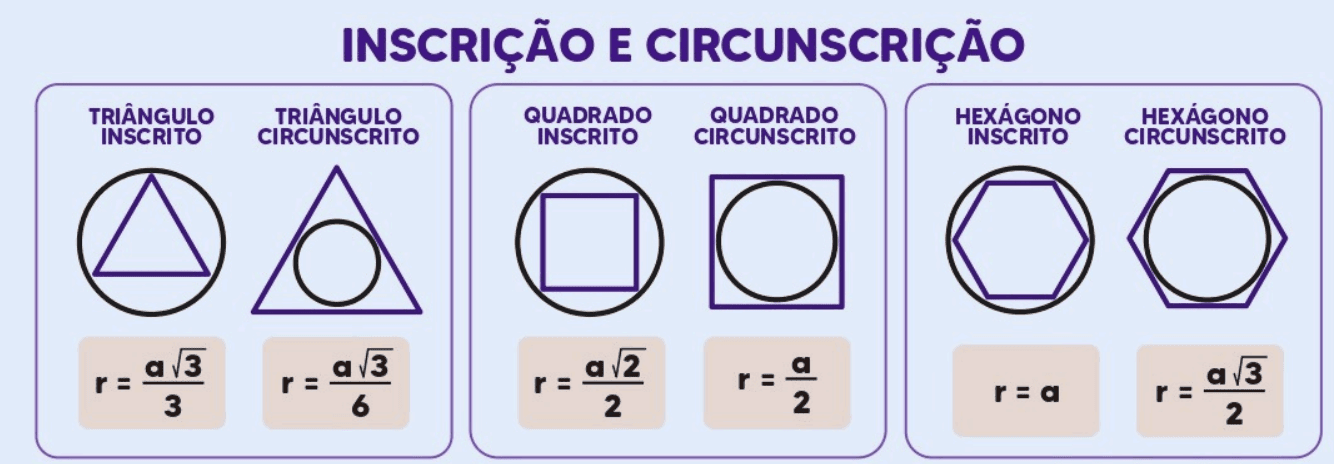 Inscrição e Circunscrição de Triângulos, Quadrados e Hexágonos Regulares