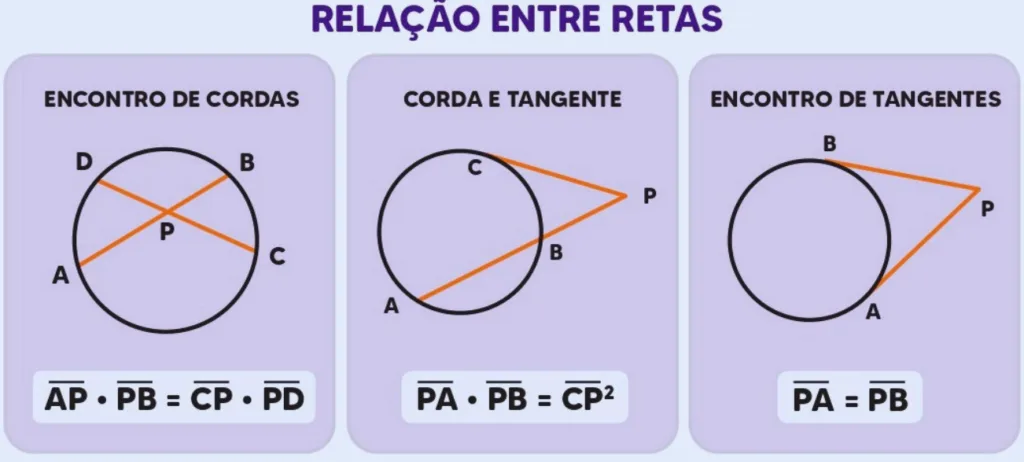 Relações métricas na circunferência exercícios
Reta tangente a circunferência exercícios resolvidos
Circunferências tangentes
Circunferência tangente externa
Retas tangentes à circunferência
Relação entre cordas exercícios
Circunferência tangente interna
Posições relativas entre duas circunferências exercícios