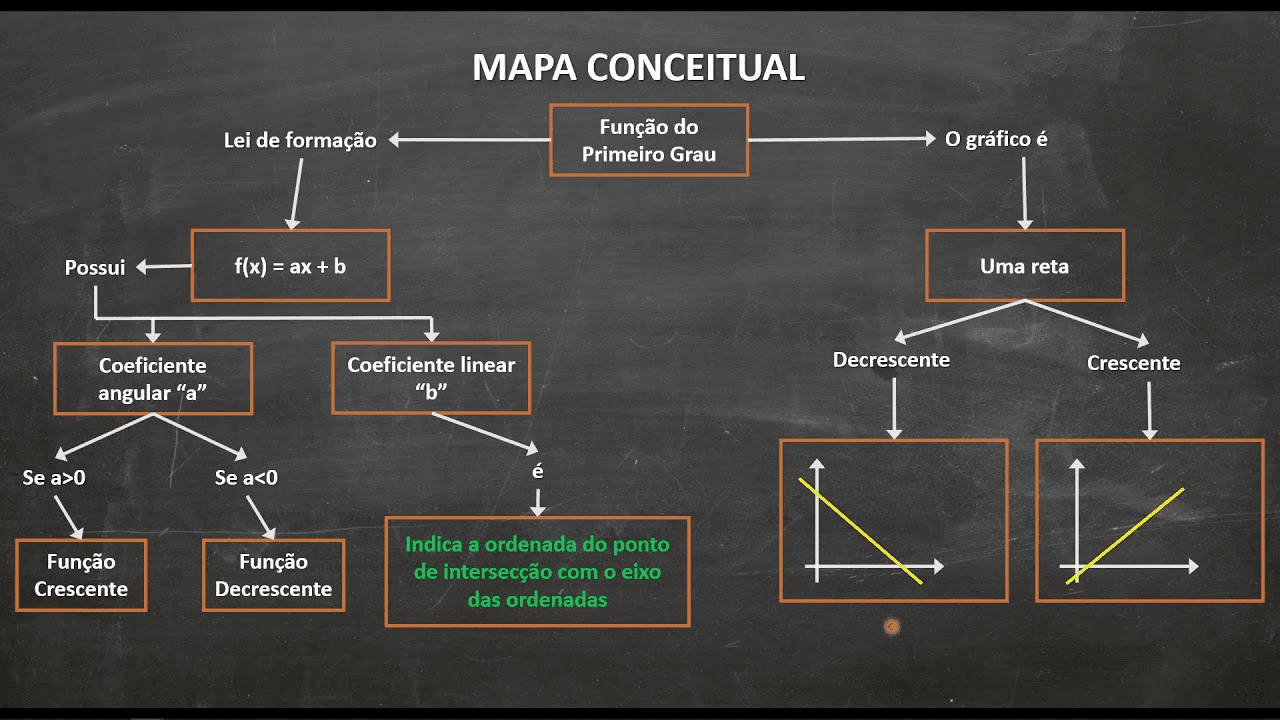 Função de 1º grau: o que é, como calcular e exercícios