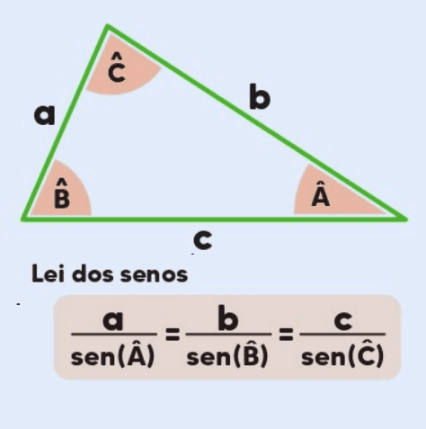 Lei dos Senos