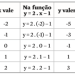 Função de 1º grau: o que é, como calcular e exercícios