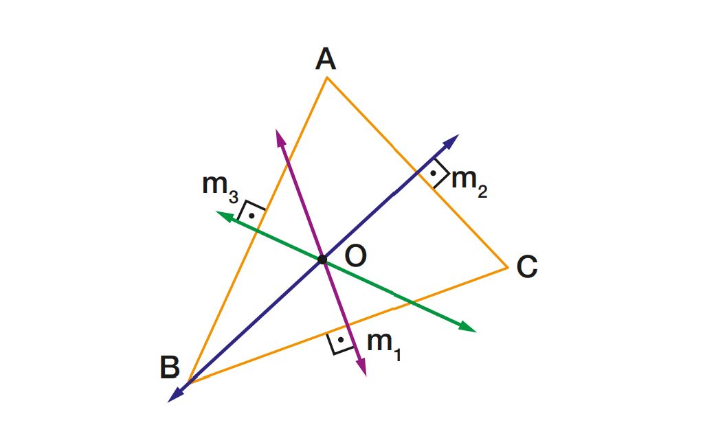 As mediatrizes são retas que cortam um segmento de reta no seu ponto médio, formando um ângulo de 90°, e o circuncentro é o ponto onde as três mediatrizes de um triângulo se encontram