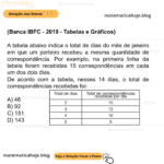(Banca IBFC - 2019 - Tabelas e Gráficos) A tabela abaixo indica o total de dias do mês de janeiro em que um porteiro recebeu a mesma quantidade de correspondência. Por exemplo, na primeira linha da tabela foram recebidas 15 correspondências em cada um dos dois dias. De acordo com a tabela, nesses 14 dias, o total de correspondências recebidas foi: A) 46 B) 92 C) 151 D) 143