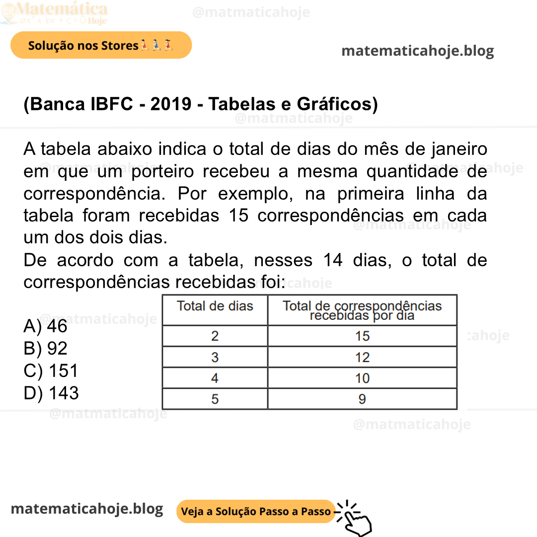 (Banca IBFC - 2019 - Tabelas e Gráficos) A tabela abaixo indica o total de dias do mês de janeiro em que um porteiro recebeu a mesma quantidade de correspondência. Por exemplo, na primeira linha da tabela foram recebidas 15 correspondências em cada um dos dois dias. De acordo com a tabela, nesses 14 dias, o total de correspondências recebidas foi: A) 46 B) 92 C) 151 D) 143