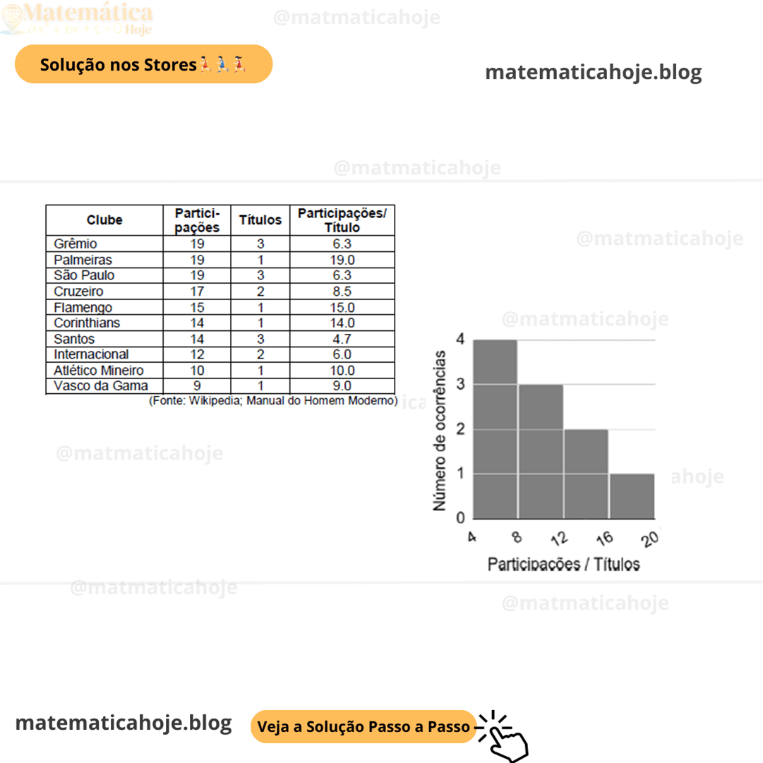 (Banca IBFC - 2020 - Tabelas e Gráficos) Na tabela são registrados os clubes brasileiros de futebol com maior participação no campeonato continental mais importante da América Latina, a Copa Libertadores de América, e o número de títulos conquistados por cada um. Abaixo temos a representação da coluna “Participação/Títulos” em um gráfico (histograma) onde se conta o número de vezes em que, neste conjunto, foi obtido um resultado entre os valores consecutivos marcados no eixo horizontal. De acordo com os dados históricos, assinale a alternativa correta que apresenta uma indução verdadeira aferida, a partir desses dados, para esse conjunto de times. A) É mais provável um time demorar mais de 16 campeonatos em média até um título, 25% B) A probabilidade de um time deste conjunto ganhar um título após um número de participações entre 12 e 16 é de 10% C) A probabilidade de um time deste conjunto ganhar um título após um número de participações entre 8 e 12 é 45% D) É mais provável um time ganhar um título após disputar entre 4 e 8 campeonatos, 40% de chances