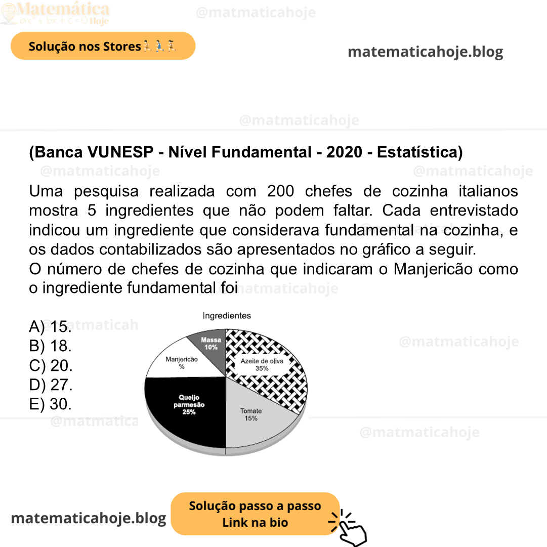 (Banca VUNESP - Nível Fundamental - 2020 - Estatística) Uma pesquisa realizada com 200 chefes de cozinha italianos mostra 5 ingredientes que não podem faltar. Cada entrevistado indicou um ingrediente que considerava fundamental na cozinha, e os dados contabilizados são apresentados no gráfico a seguir. O número de chefes de cozinha que indicaram o Manjericão como o ingrediente fundamental foi A) 15. B) 18. C) 20. D) 27. E) 30.