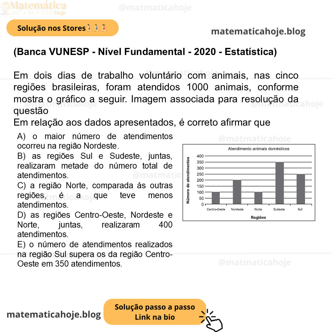 (Banca VUNESP - Nível Fundamental - 2020 - Estatística) Em dois dias de trabalho voluntário com animais, nas cinco regiões brasileiras, foram atendidos 1000 animais, conforme mostra o gráfico a seguir. Imagem associada para resolução da questão Em relação aos dados apresentados, é correto afirmar que A) o maior número de atendimentos ocorreu na região Nordeste. B) as regiões Sul e Sudeste, juntas, realizaram metade do número total de atendimentos. C) a região Norte, comparada às outras regiões, é a que teve menos atendimentos. D) as regiões Centro-Oeste, Nordeste e Norte, juntas, realizaram 400 atendimentos. E) o número de atendimentos realizados na região Sul supera os da região Centro-Oeste em 350 atendimentos.