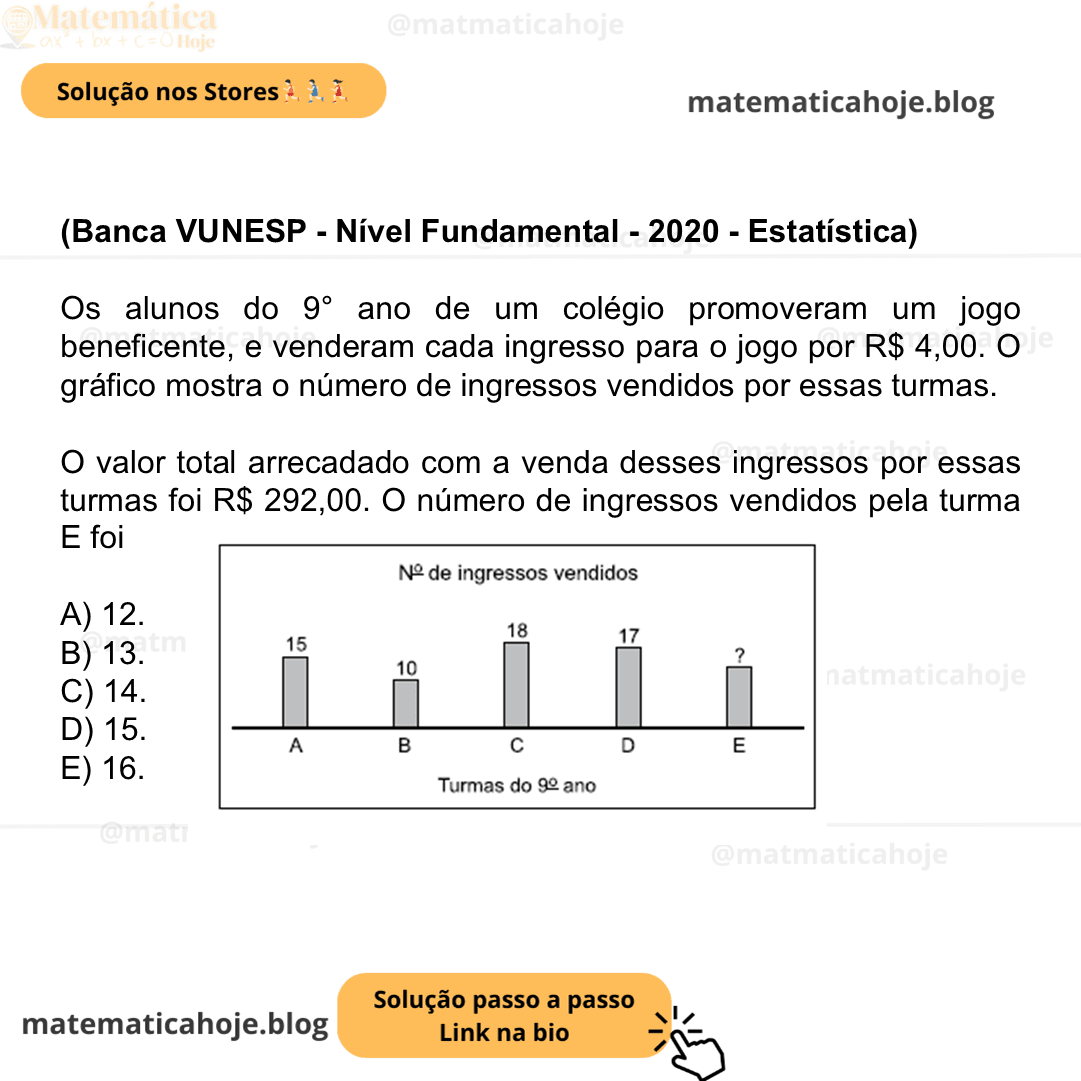 (Banca VUNESP - Nível Fundamental - 2020 - Estatística) Os alunos do 9° ano de um colégio promoveram um jogo beneficente, e venderam cada ingresso para o jogo por R$ 4,00. O gráfico mostra o número de ingressos vendidos por essas turmas. O valor total arrecadado com a venda desses ingressos por essas turmas foi R$ 292,00. O número de ingressos vendidos pela turma E foi A) 12. B) 13. C) 14. D) 15. E) 16.