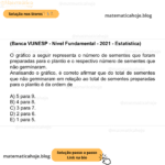 (Banca VUNESP - Nível Fundamental - 2021 - Estatística) O gráfico a seguir representa o número de sementes que foram preparadas para o plantio e o respectivo número de sementes que não germinaram. Analisando o gráfico, é correto afirmar que do total de sementes que não germinaram em relação ao total de sementes preparadas para o plantio é da ordem de A) 5 para 9. B) 4 para 8. C) 3 para 7. D) 2 para 6. E) 1 para 5.