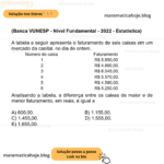 (Banca VUNESP - Nível Fundamental - 2022 - Estatística) A tabela a seguir apresenta o faturamento de seis caixas em um mercado da capital, no dia de ontem. Número do caixa Faturamento 1 R$ 5.850,00 2 R$ 4.890,00. 3 R$ 6.045,00. 4 R$ 5.570,00. 5 R$ 4.590,00. 6 R$ 5.250,00 Analisando a tabela, a diferença entre os caixas de maior e de menor faturamento, em reais, é igual a A) 600,00. B) 1.155,00. C) 1.455,00. D) 1.555,00. E) 1.655,00.