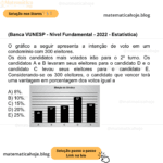(Banca VUNESP - Nível Fundamental - 2022 - Estatística) O gráfico a seguir apresenta a intenção de voto em um condomínio com 300 eleitores. Os dois candidatos mais votados irão para o 2º turno. Os candidatos A e B levaram seus eleitores para o candidato D e o candidato C levou seus eleitores para o candidato E. Considerando-se os 300 eleitores, o candidato que vencer terá uma vantagem em porcentagem dos votos igual a A) 8%. B) 10%. C) 15%. D) 20%. E) 25%.