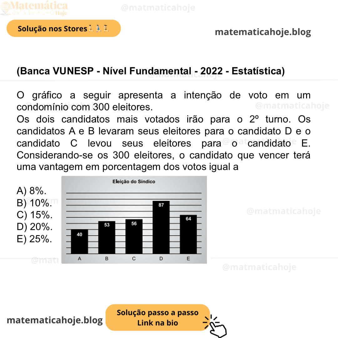 (Banca VUNESP - Nível Fundamental - 2022 - Estatística) O gráfico a seguir apresenta a intenção de voto em um condomínio com 300 eleitores. Os dois candidatos mais votados irão para o 2º turno. Os candidatos A e B levaram seus eleitores para o candidato D e o candidato C levou seus eleitores para o candidato E. Considerando-se os 300 eleitores, o candidato que vencer terá uma vantagem em porcentagem dos votos igual a A) 8%. B) 10%. C) 15%. D) 20%. E) 25%.