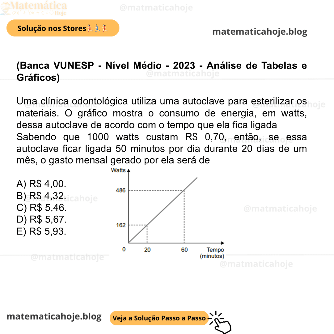 (Banca VUNESP - Nível Médio - 2023 - Análise de Tabelas e Gráficos) Uma clínica odontológica utiliza uma autoclave para esterilizar os materiais. O gráfico mostra o consumo de energia, em watts, dessa autoclave de acordo com o tempo que ela fica ligada. Sabendo que 1000 watts custam R$ 0,70, então, se essa autoclave ficar ligada 50 minutos por dia durante 20 dias de um mês, o gasto mensal gerado por ela será de A) R$ 4,00. B) R$ 4,32. C) R$ 5,46. D) R$ 5,67. E) R$ 5,93.