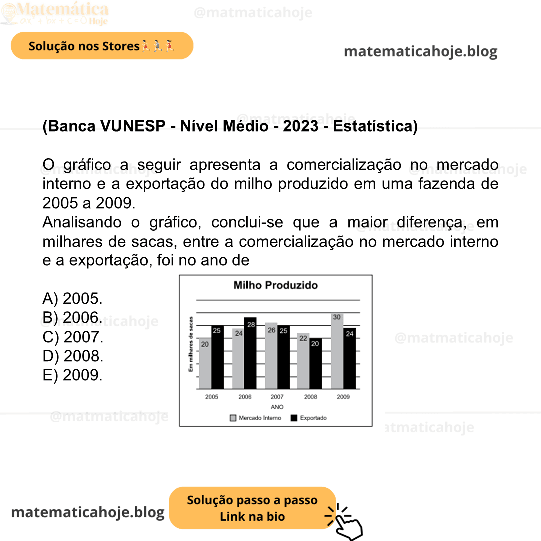 (Banca VUNESP - Nível Médio - 2023 - Estatística) O gráfico a seguir apresenta a comercialização no mercado interno e a exportação do milho produzido em uma fazenda de 2005 a 2009. Analisando o gráfico, conclui-se que a maior diferença, em milhares de sacas, entre a comercialização no mercado interno e a exportação, foi no ano de A) 2005. B) 2006. C) 2007. D) 2008. E) 2009.