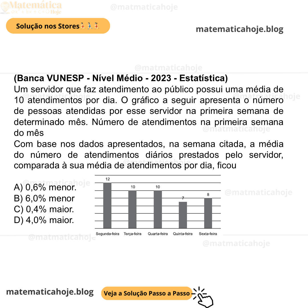 (Banca VUNESP - Nível Médio - 2023 - Estatística) Um servidor que faz atendimento ao público possui uma média de 10 atendimentos por dia. O gráfico a seguir apresenta o número de pessoas atendidas por esse servidor na primeira semana de determinado mês. Número de atendimentos na primeira semana do mês (Elaborado pelo autor) Com base nos dados apresentados, na semana citada, a média do número de atendimentos diários prestados pelo servidor, comparada à sua média de atendimentos por dia, ficou A) 0,6% menor. B) 6,0% menor C) 0,4% maior. D) 4,0% maior.