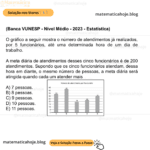 (Banca VUNESP - Nível Médio - 2023 - Estatística) O gráfico a seguir mostra o número de atendimentos já realizados, por 5 funcionários, até uma determinada hora de um dia de trabalho. A meta diária de atendimentos desses cinco funcionários é de 200 atendimentos. Supondo que os cinco funcionários atendam, dessa hora em diante, o mesmo número de pessoas, a meta diária será atingida quando cada um atender mais A) 7 pessoas. B) 8 pessoas. C) 9 pessoas. D) 10 pessoas. E) 11 pessoas.