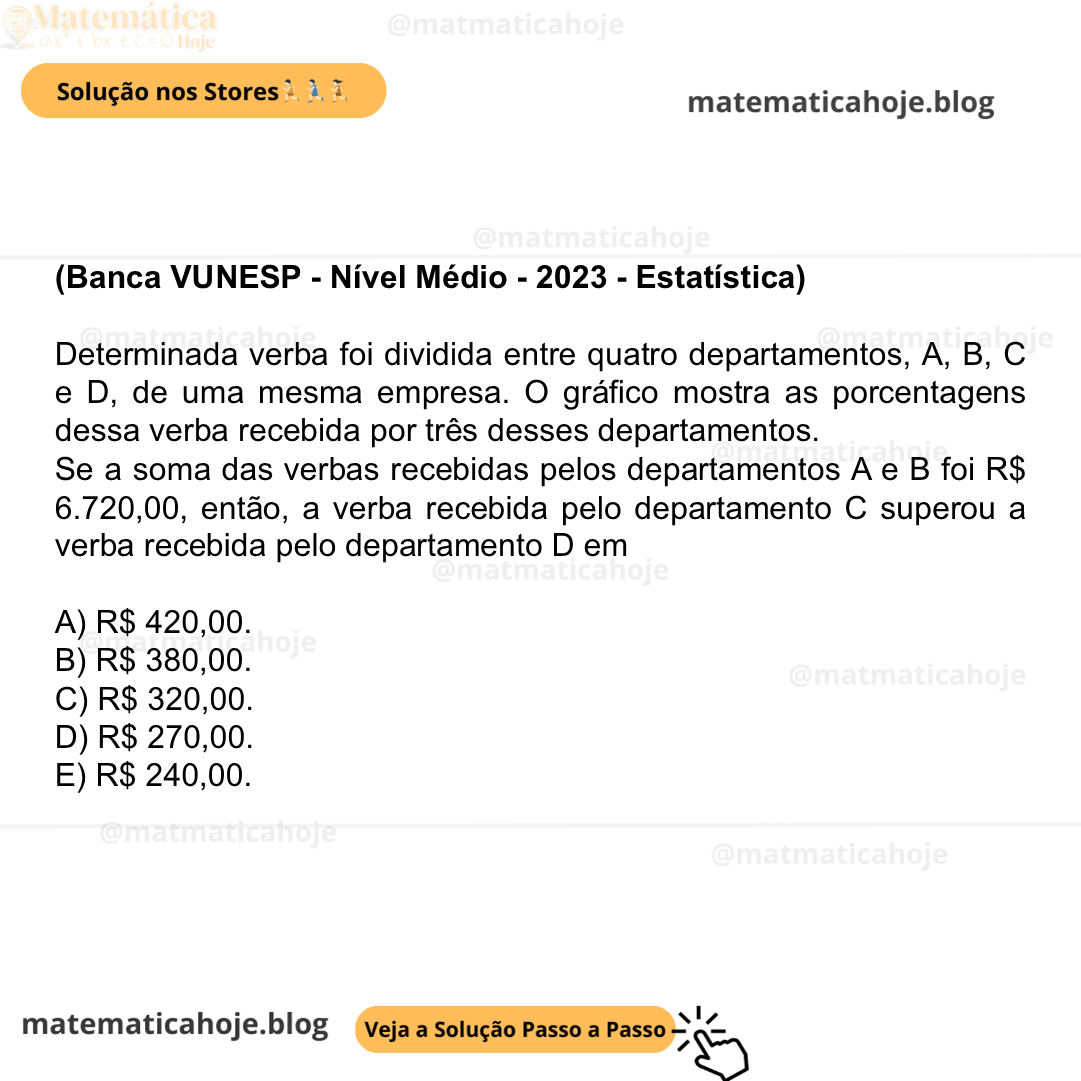 (Banca VUNESP - Nível Médio - 2023 - Estatística) Determinada verba foi dividida entre quatro departamentos, A, B, C e D, de uma mesma empresa. O gráfico mostra as porcentagens dessa verba recebida por três desses departamentos. Se a soma das verbas recebidas pelos departamentos A e B foi R$ 6.720,00, então, a verba recebida pelo departamento C superou a verba recebida pelo departamento D em A) R$ 420,00. B) R$ 380,00. C) R$ 320,00. D) R$ 270,00. E) R$ 240,00.