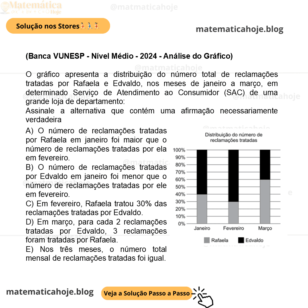 (Banca VUNESP - Nível Médio - 2024 - Análise do Gráfico) O gráfico apresenta a distribuição do número total de reclamações tratadas por Rafaela e Edvaldo, nos meses de janeiro a março, em determinado Serviço de Atendimento ao Consumidor (SAC) de uma grande loja de departamento: Assinale a alternativa que contém uma afirmação necessariamente verdadeira A) O número de reclamações tratadas por Rafaela em janeiro foi maior que o número de reclamações tratadas por ela em fevereiro. B) O número de reclamações tratadas por Edvaldo em janeiro foi menor que o número de reclamações tratadas por ele em fevereiro. C) Em fevereiro, Rafaela tratou 30% das reclamações tratadas por Edvaldo. D) Em março, para cada 2 reclamações tratadas por Edvaldo, 3 reclamações foram tratadas por Rafaela. E) Nos três meses, o número total mensal de reclamações tratadas foi igual.