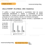 (Banca VUNESP - Nível Médio - 2024 - Estatística) O gráfico a seguir apresenta a quantidade total de peças produzidas diariamente e, destas, a quantidade de peças reprovadas no controle de qualidade, em uma semana curta de produção em uma empresa, devido a um feriado prolongado. Do total de peças produzidas naquela semana, a quantidade de peças aprovadas correspondeu a: A) 42,4% B) 74,0% C) 84,8% D) 92,6%