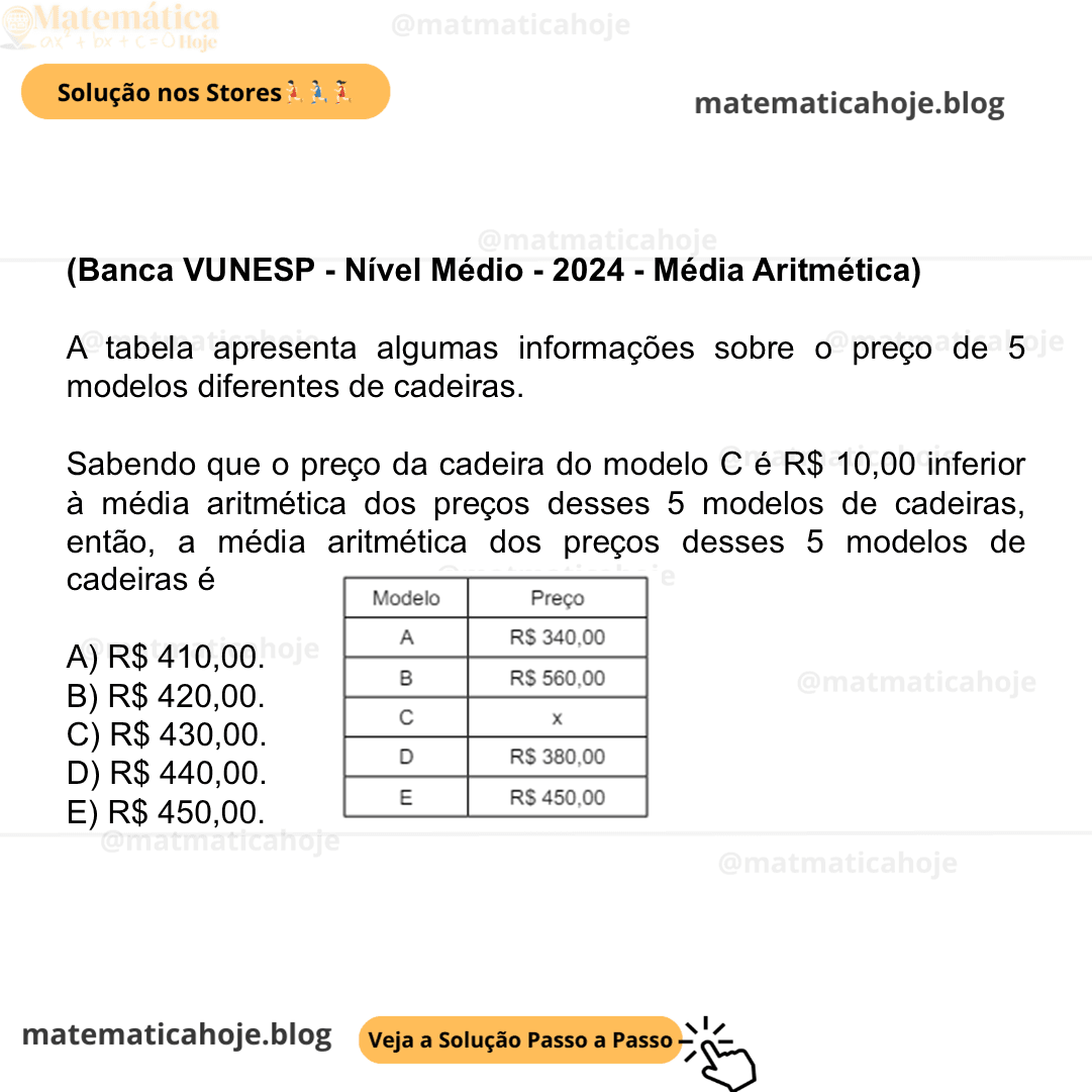 (Banca VUNESP - Nível Médio - 2024 - Média Aritmética) A tabela apresenta algumas informações sobre o preço de 5 modelos diferentes de cadeiras. Sabendo que o preço da cadeira do modelo C é R$ 10,00 inferior à média aritmética dos preços desses 5 modelos de cadeiras, então, a média aritmética dos preços desses 5 modelos de cadeiras é A) R$ 410,00. B) R$ 420,00. C) R$ 430,00. D) R$ 440,00. E) R$ 450,00.