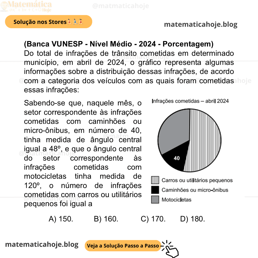 (Banca VUNESP - Nível Médio - 2024 - Porcentagem e Gráficos) Do total de infrações de trânsito cometidas em determinado município, em abril de 2024, o gráfico representa algumas informações sobre a distribuição dessas infrações, de acordo com a categoria dos veículos com as quais foram cometidas essas infrações: Sabendo-se que, naquele mês, o setor correspondente às infrações cometidas com caminhões ou micro-ônibus, em número de 40, tinha medida de ângulo central igual a 48º, e que o ângulo central do setor correspondente às infrações cometidas com motocicletas tinha medida de 120º, o número de infrações cometidas com carros ou utilitários pequenos foi igual a A) 150. B) 160. C) 170. D) 180.