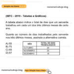 (IBFC - 2019 - Tabelas e Gráficos) A tabela abaixo indica o total de dias que um servente trabalhou em cada um dos três últimos meses de certo ano. Quanto ao número de dias trabalhados pelo servente nos três últimos meses, assinale a alternativa correta. A) 55 B) 75 C) 65 D) 67