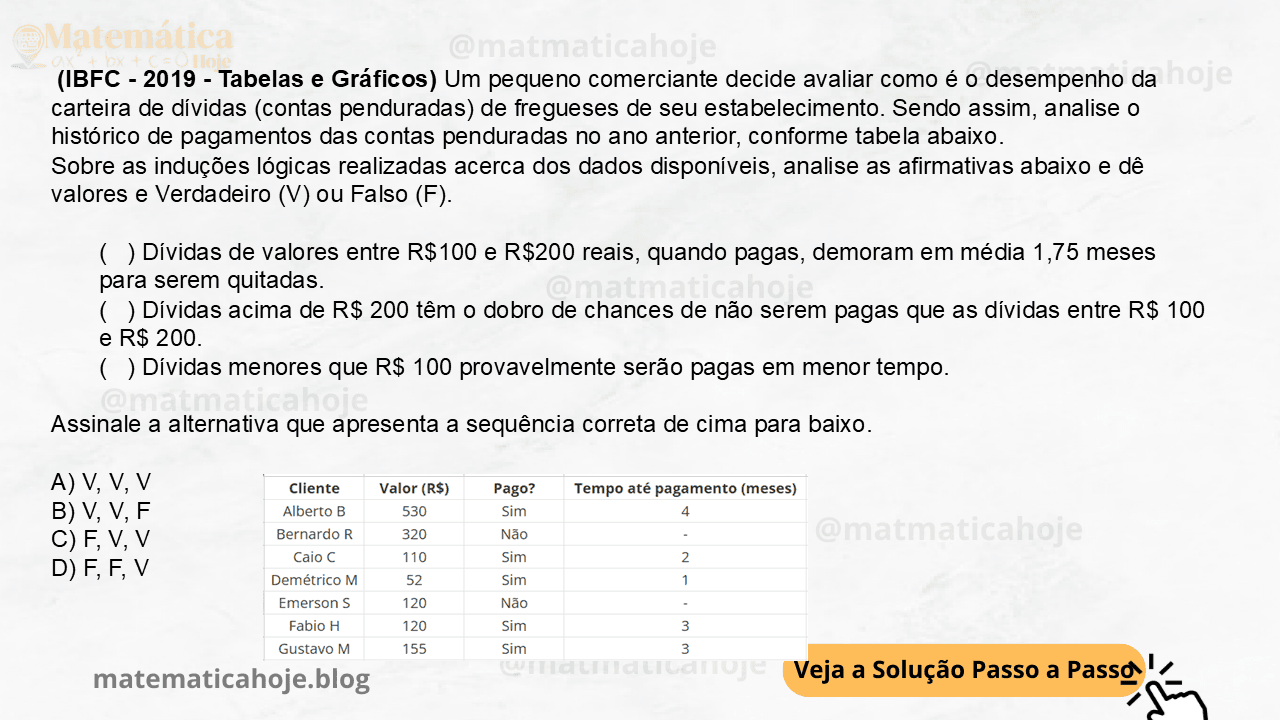 (IBFC - 2019 - Tabelas e Gráficos) Um pequeno comerciante decide avaliar como é o desempenho da carteira de dívidas (contas penduradas) de fregueses de seu estabelecimento. Sendo assim, analise o histórico de pagamentos das contas penduradas no ano anterior, conforme tabela abaixo. Tabela: Contas penduradas ao longo do ano anterior. Sobre as induções lógicas realizadas acerca dos dados disponíveis, analise as afirmativas abaixo e dê valores e Verdadeiro (V) ou Falso (F). ( ) Dívidas de valores entre R$100 e R$200 reais, quando pagas, demoram em média 1,75 meses para serem quitadas. ( ) Dívidas acima de R$ 200 têm o dobro de chances de não serem pagas que as dívidas entre R$ 100 e R$ 200. ( ) Dívidas menores que R$ 100 provavelmente serão pagas em menor tempo. Assinale a alternativa que apresenta a sequência correta de cima para baixo. A) V, V, V B) V, V, F C) F, V, V D) F, F, V