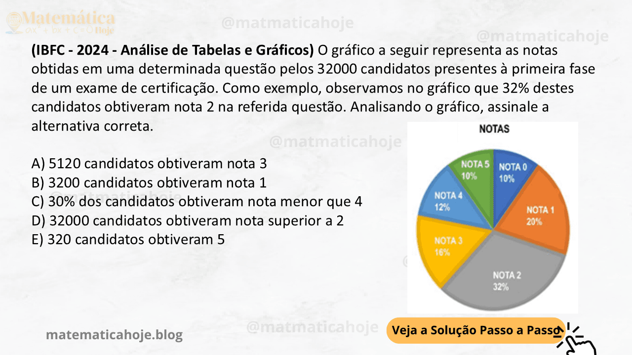 (IBFC - 2024 - Análise de Tabelas e Gráficos) O gráfico a seguir representa as notas obtidas em uma determinada questão pelos 32000 candidatos presentes à primeira fase de um exame de certificação. Como exemplo, observamos no gráfico que 32% destes candidatos obtiveram nota 2 na referida questão. Analisando o gráfico, assinale a alternativa correta. A) 5120 candidatos obtiveram nota 3 B) 3200 candidatos obtiveram nota 1 C) 30% dos candidatos obtiveram nota menor que 4 D) 32000 candidatos obtiveram nota superior a 2 E) 320 candidatos obtiveram 5