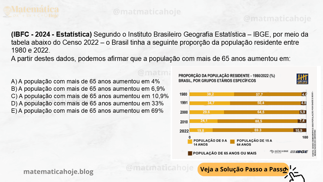 Segundo o Instituto Brasileiro Geografia Estatística – IBGE, por meio da tabela abaixo do Censo 2022 – o Brasil tinha a seguinte proporção da população residente entre 1980 e 2022. IBGE: Censo Demográfico 2022. A partir destes dados, podemos afirmar que a população com mais de 65 anos aumentou em: A) A população com mais de 65 anos aumentou em 4% B) A população com mais de 65 anos aumentou em 6,9% C) A população com mais de 65 anos aumentou em 10,9% D) A população com mais de 65 anos aumentou em 33% E) A população com mais de 65 anos aumentou em 69%