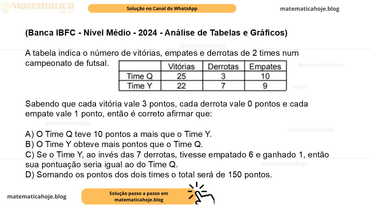(Banca IBFC - Nível Médio - 2024 - Análise de Tabelas e Gráficos) A tabela indica o número de vitórias, empates e derrotas de 2 times num campeonato de futsal. Sabendo que cada vitória vale 3 pontos, cada derrota vale 0 pontos e cada empate vale 1 ponto, então é correto afirmar que: A) O Time Q teve 10 pontos a mais que o Time Y. B) O Time Y obteve mais pontos que o Time Q. C) Se o Time Y, ao invés das 7 derrotas, tivesse empatado 6 e ganhado 1, então sua pontuação seria igual ao do Time Q. D) Somando os pontos dos dois times o total será de 150 pontos.