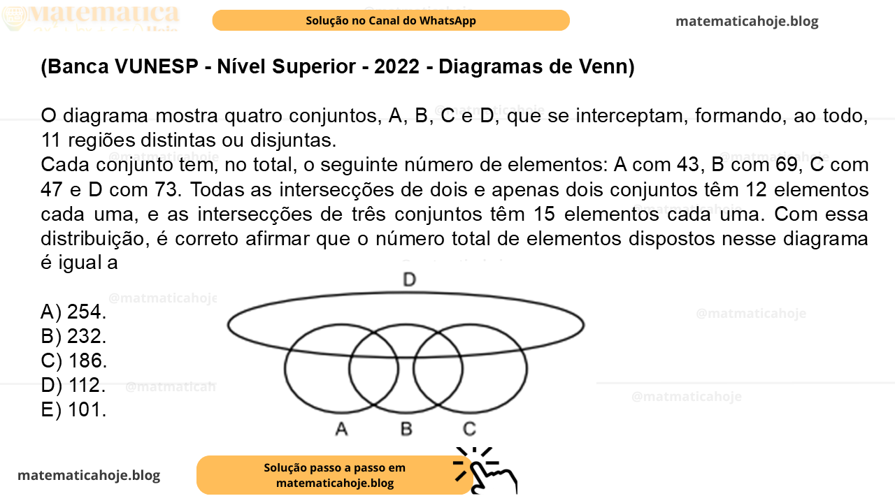 (Banca VUNESP - Nível Superior - 2022 - Diagramas de Venn) O diagrama mostra quatro conjuntos, A, B, C e D, que se interceptam, formando, ao todo, 11 regiões distintas ou disjuntas. Cada conjunto tem, no total, o seguinte número de elementos: A com 43, B com 69, C com 47 e D com 73. Todas as intersecções de dois e apenas dois conjuntos têm 12 elementos cada uma, e as intersecções de três conjuntos têm 15 elementos cada uma. Com essa distribuição, é correto afirmar que o número total de elementos dispostos nesse diagrama é igual a A) 254. B) 232. C) 186. D) 112. E) 101.