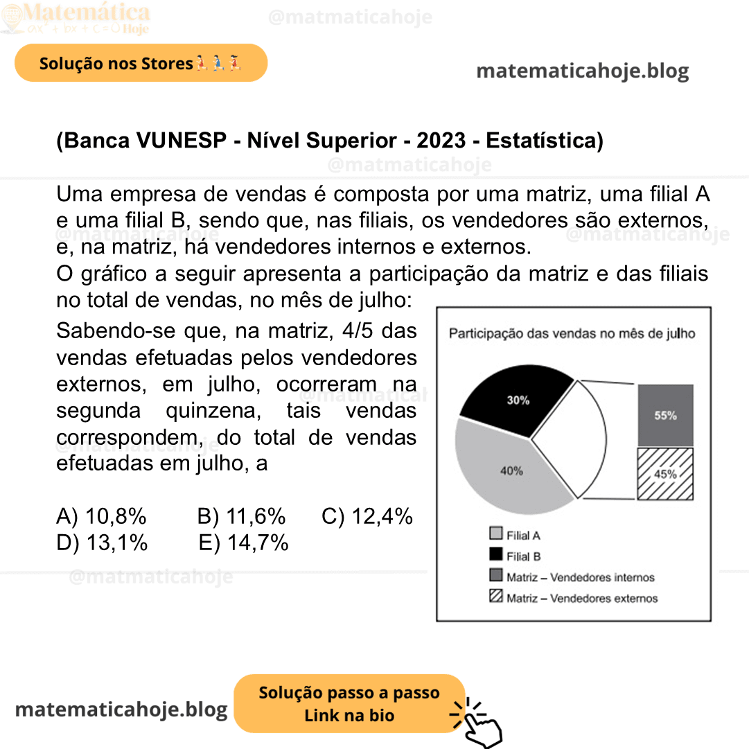 (Banca VUNESP - Nível Superior - 2023 - Estatística) Uma empresa de vendas é composta por uma matriz, uma filial A e uma filial B, sendo que, nas filiais, os vendedores são externos, e, na matriz, há vendedores internos e externos. O gráfico a seguir apresenta a participação da matriz e das filiais no total de vendas, no mês de julho: Sabendo-se que, na matriz, 4/5 das vendas efetuadas pelos vendedores externos, em julho, ocorreram na segunda quinzena, tais vendas correspondem, do total de vendas efetuadas em julho, a A) 10,8% B) 11,6% C) 12,4% D) 13,1% E) 14,7%