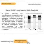 (Banca VUNESP - Nível Superior - 2023 - Estatística) O gráfico, elaborado com informações que constam do censo 2020 realizado pelo Conselho de Arquitetura e Urbanismo do Brasil (CAU/BR), apresenta a distribuição das respostas dadas à seguinte pergunta: Com relação ao domínio de idiomas estrangeiros, como você considera os seus conhecimentos em Inglês, Francês e Espanhol? Com base somente nas informações apresentadas no gráfico, é correto afirmar: A) em se tratando do inglês, o número de profissionais que responderam ter o nível avançado é 10% maior do que o número de profissionais que responderam ter o nível fluente. B) do número total de profissionais que responderam à questão, 20% disseram ter o nível fluente nos três idiomas. C) em se tratando do francês, o número de profissionais que responderam ter o nível básico é menor do que o número dos profissionais que responderam ter o nível intermediário. D) os profissionais que responderam ter o nível básico de inglês também responderam ter o nível básico de espanhol. E) em se tratando do espanhol, o número dos profissionais que responderam ter o nível básico é 50% maior do que o número total dos profissionais que responderam ter outros níveis.