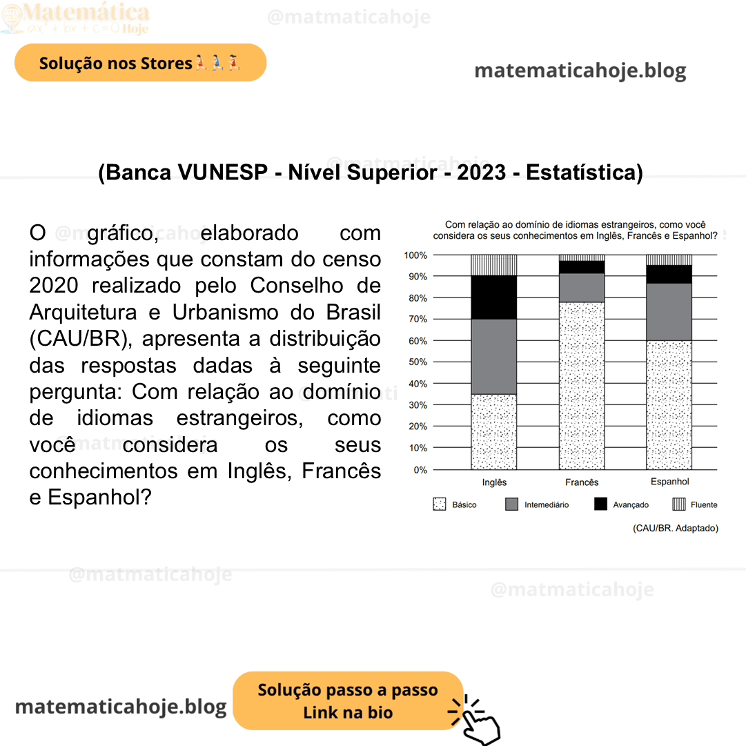 (Banca VUNESP - Nível Superior - 2023 - Estatística) O gráfico, elaborado com informações que constam do censo 2020 realizado pelo Conselho de Arquitetura e Urbanismo do Brasil (CAU/BR), apresenta a distribuição das respostas dadas à seguinte pergunta: Com relação ao domínio de idiomas estrangeiros, como você considera os seus conhecimentos em Inglês, Francês e Espanhol? Com base somente nas informações apresentadas no gráfico, é correto afirmar: A) em se tratando do inglês, o número de profissionais que responderam ter o nível avançado é 10% maior do que o número de profissionais que responderam ter o nível fluente. B) do número total de profissionais que responderam à questão, 20% disseram ter o nível fluente nos três idiomas. C) em se tratando do francês, o número de profissionais que responderam ter o nível básico é menor do que o número dos profissionais que responderam ter o nível intermediário. D) os profissionais que responderam ter o nível básico de inglês também responderam ter o nível básico de espanhol. E) em se tratando do espanhol, o número dos profissionais que responderam ter o nível básico é 50% maior do que o número total dos profissionais que responderam ter outros níveis.