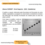 (Banca VUNESP - Nível Superior - 2023 - Estatística) O gráfico a seguir, elaborado pela Secretaria de Educação de certa cidade, representa a projeção do crescimento constante do número de matrículas nas escolas municipais da cidade para os anos de 2024 a 2030: Com base no gráfico, pode-se concluir, corretamente, que o número de matrículas projetado para o ano de 2028 é igual a A) 5000. B) 5100. C) 5200. D) 5300. E) 5400.