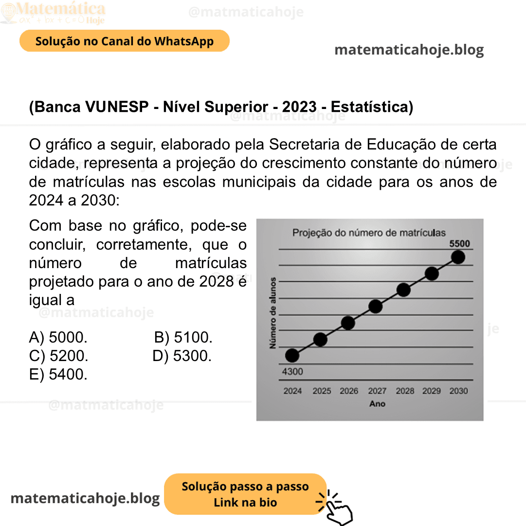 (Banca VUNESP - Nível Superior - 2023 - Estatística) O gráfico a seguir, elaborado pela Secretaria de Educação de certa cidade, representa a projeção do crescimento constante do número de matrículas nas escolas municipais da cidade para os anos de 2024 a 2030: Com base no gráfico, pode-se concluir, corretamente, que o número de matrículas projetado para o ano de 2028 é igual a A) 5000. B) 5100. C) 5200. D) 5300. E) 5400.