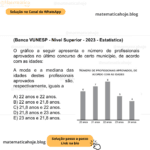 (Banca VUNESP - Nível Superior - 2023 - Estatística) O gráfico a seguir apresenta o número de profissionais aprovados no último concurso de certo município, de acordo com as idades: A moda e a mediana das idades destes profissionais aprovados são, respectivamente, iguais a A) 22 anos e 22 anos. B) 22 anos e 21,8 anos. C) 21,8 anos e 22 anos. D) 21,8 anos e 23 anos. E) 23 anos e 21,8 anos.
