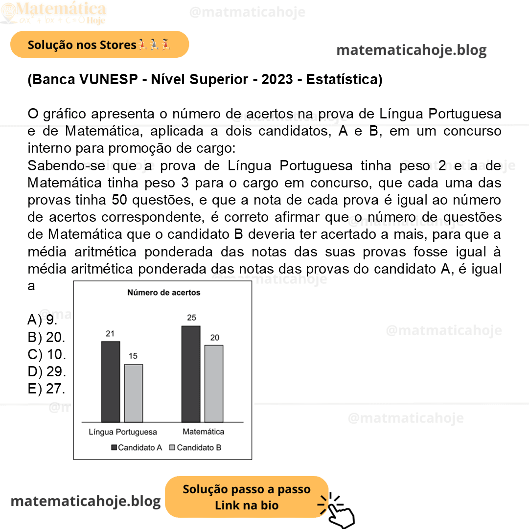 (Banca VUNESP - Nível Superior - 2023 - Estatística) O gráfico apresenta o número de acertos na prova de Língua Portuguesa e de Matemática, aplicada a dois candidatos, A e B, em um concurso interno para promoção de cargo: Sabendo-se que a prova de Língua Portuguesa tinha peso 2 e a de Matemática tinha peso 3 para o cargo em concurso, que cada uma das provas tinha 50 questões, e que a nota de cada prova é igual ao número de acertos correspondente, é correto afirmar que o número de questões de Matemática que o candidato B deveria ter acertado a mais, para que a média aritmética ponderada das notas das suas provas fosse igual à média aritmética ponderada das notas das provas do candidato A, é igual a A) 9. B) 20. C) 10. D) 29. E) 27.