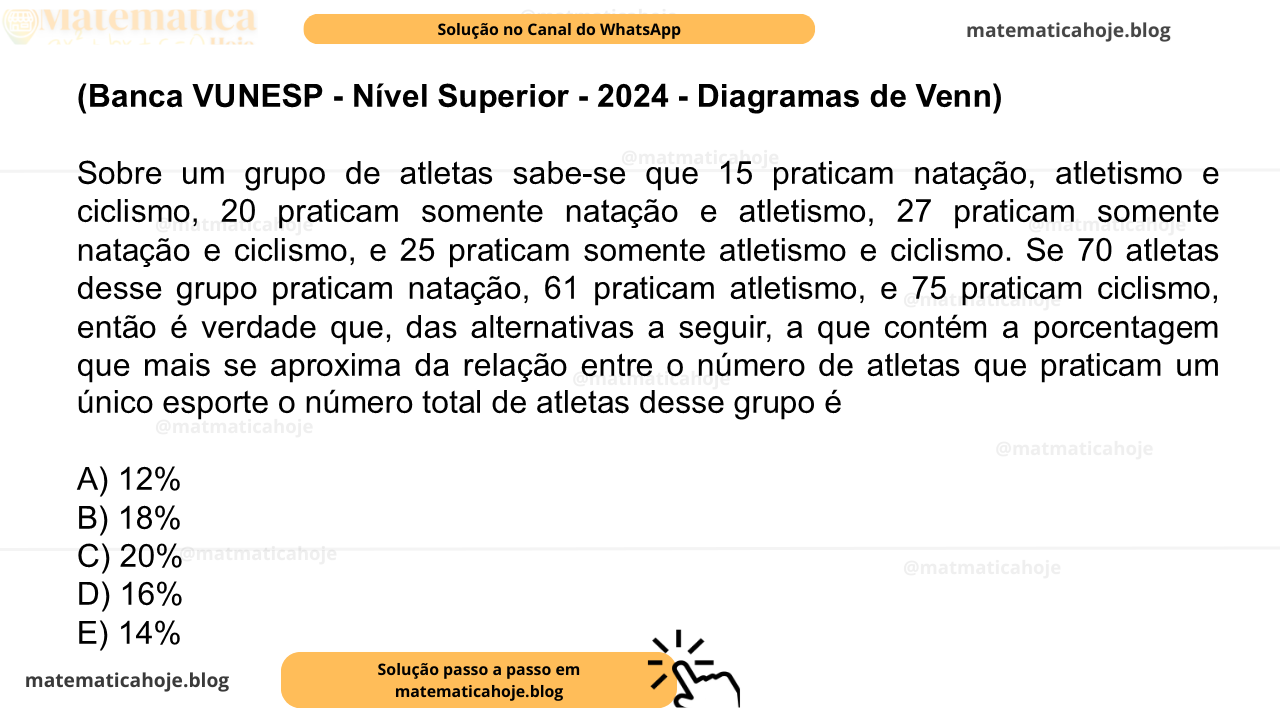 (Banca VUNESP - Nível Superior - 2024 - Diagramas de Venn) Sobre um grupo de atletas sabe-se que 15 praticam natação, atletismo e ciclismo, 20 praticam somente natação e atletismo, 27 praticam somente natação e ciclismo, e 25 praticam somente atletismo e ciclismo. Se 70 atletas desse grupo praticam natação, 61 praticam atletismo, e 75 praticam ciclismo, então é verdade que, das alternativas a seguir, a que contém a porcentagem que mais se aproxima da relação entre o número de atletas que praticam um único esporte o número total de atletas desse grupo é A) 12% B) 18% C) 20% D) 16% E) 14%