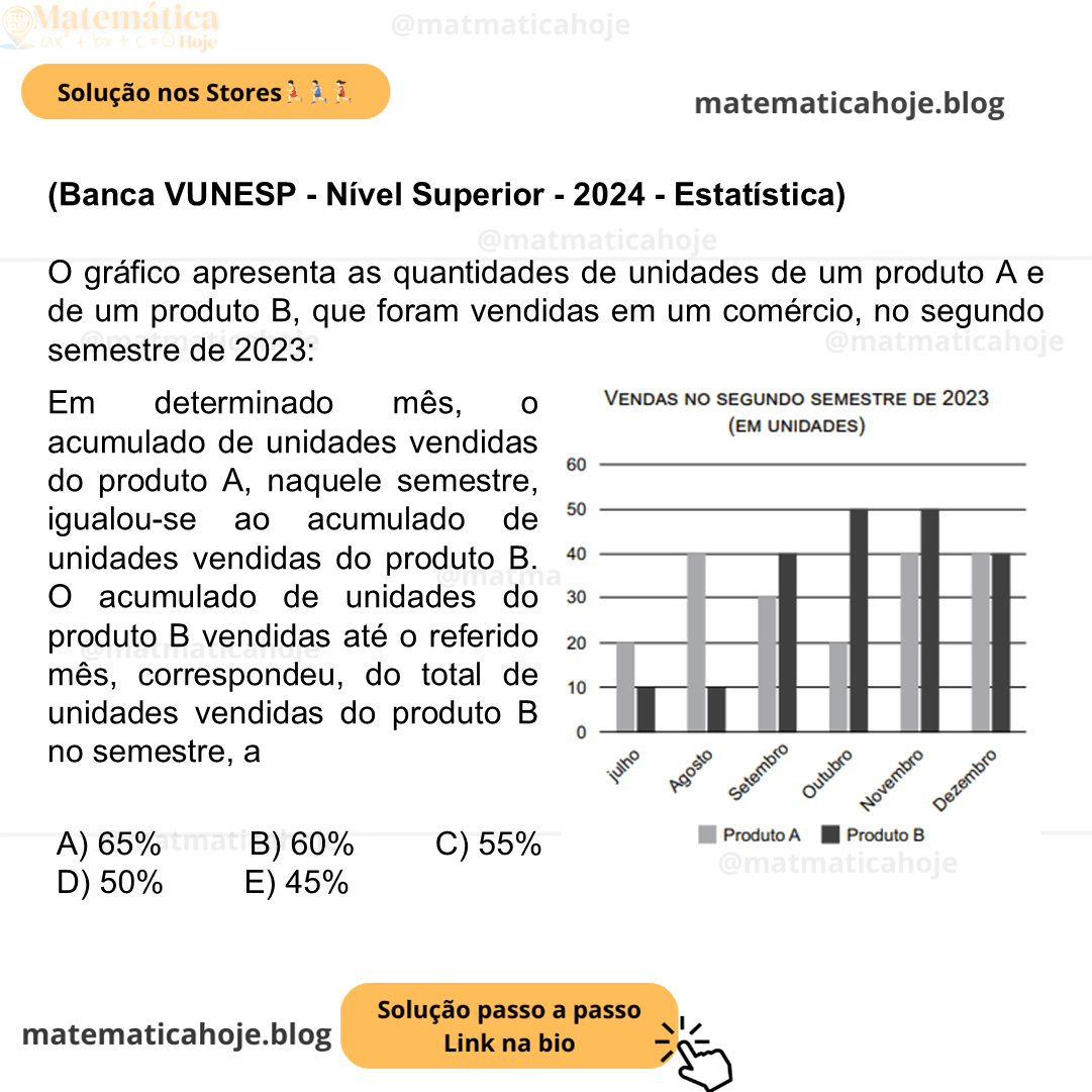 (Banca VUNESP - Nível Superior - 2024 - Estatística) O gráfico apresenta as quantidades de unidades de um produto A e de um produto B, que foram vendidas em um comércio, no segundo semestre de 2023: Em determinado mês, o acumulado de unidades vendidas do produto A, naquele semestre, igualou-se ao acumulado de unidades vendidas do produto B. O acumulado de unidades do produto B vendidas até o referido mês, correspondeu, do total de unidades vendidas do produto B no semestre, a A) 65% B) 60% C) 55% D) 50% E) 45%