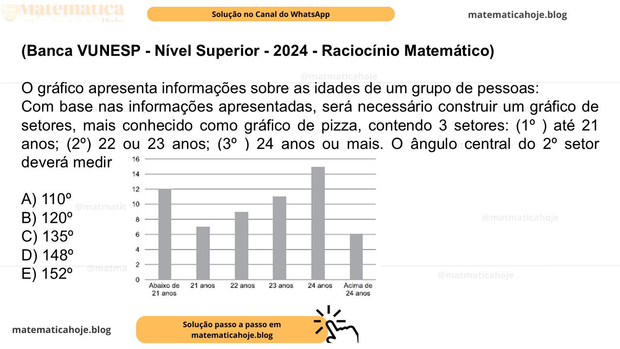 (Banca VUNESP - Nível Superior - 2024 - Raciocínio Matemático) O gráfico apresenta informações sobre as idades de um grupo de pessoas: Com base nas informações apresentadas, será necessário construir um gráfico de setores, mais conhecido como gráfico de pizza, contendo 3 setores: (1º ) até 21 anos; (2º) 22 ou 23 anos; (3º ) 24 anos ou mais. O ângulo central do 2º setor deverá medir A) 110º B) 120º C) 135º D) 148º E) 152º