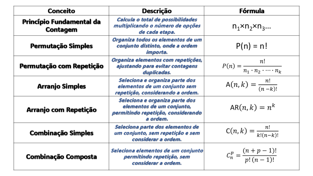 Quais são as fórmulas de análise combinatória? Qual é a fórmula do arranjo? Qual é a fórmula de combinação? Como calcular possibilidades de combinações sem repetir?