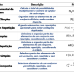Quais são as fórmulas de análise combinatória? Qual é a fórmula do arranjo? Qual é a fórmula de combinação? Como calcular possibilidades de combinações sem repetir?