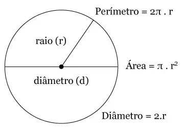 3. Fórmulas para Círculos