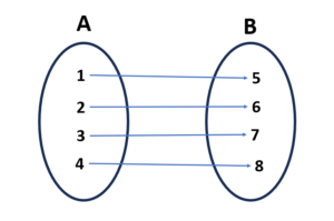Função Injetora, Sobrejetora e Bijetora: Conceitos e Exemplos