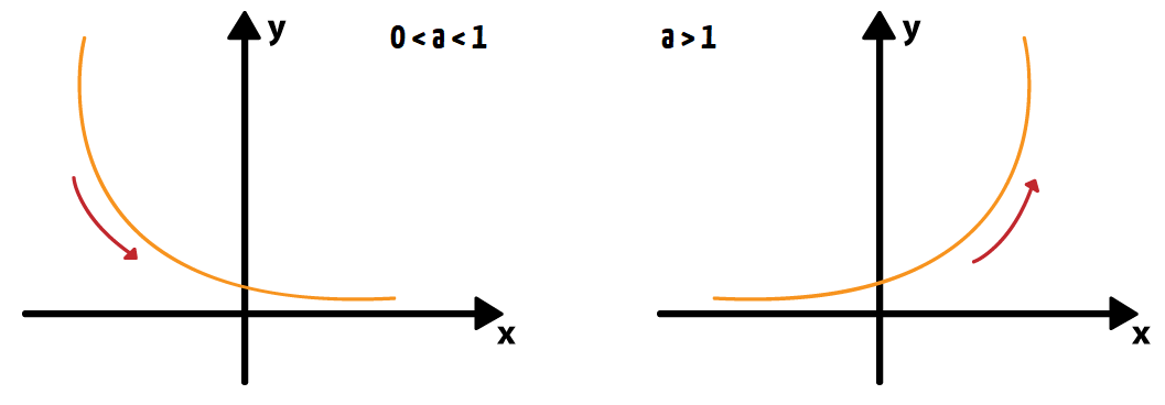Gráfico de f(x) = (1/2)^x